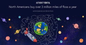 Cartoon of space stating that North Americans buy over 3 million miles of floss per year.